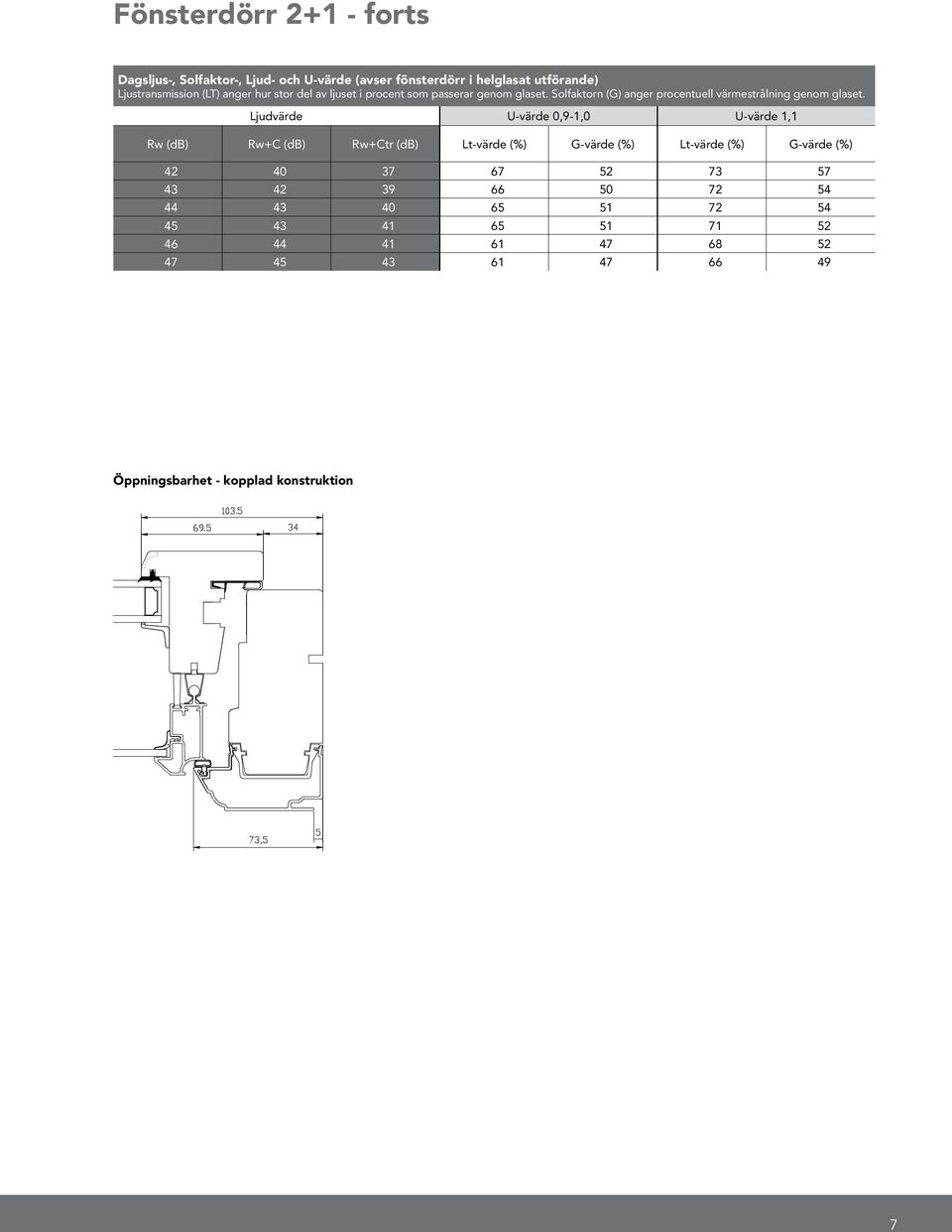 Ljudvärde U-värde 0,9-1,0 U-värde 1,1 Rw (db) Rw+C (db) Rw+Ctr (db) Lt-värde (%) G-värde (%) Lt-värde (%) G-värde (%) 42 40 37 67 52