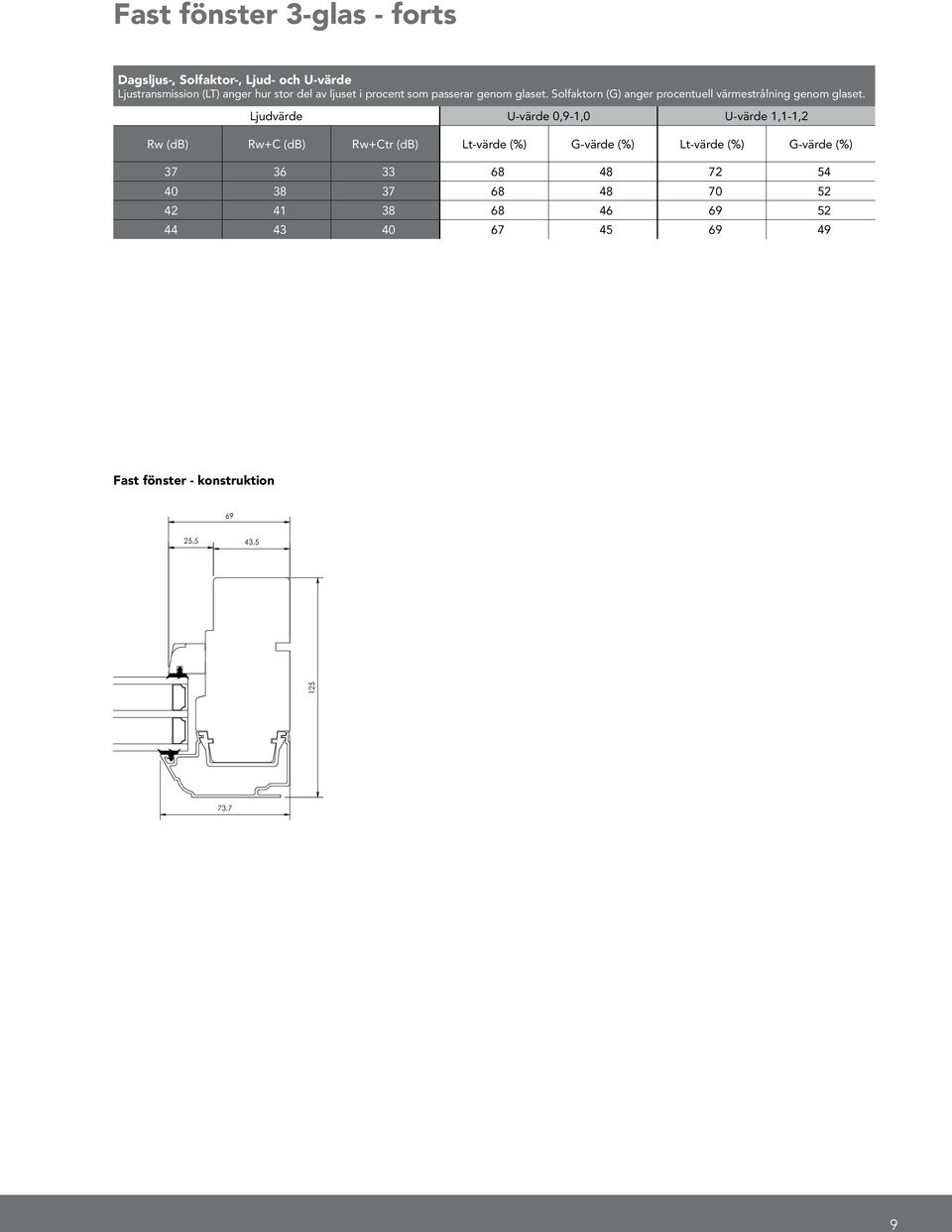 Ljudvärde U-värde 0,9-1,0 U-värde 1,1-1,2 Rw (db) Rw+C (db) Rw+Ctr (db) Lt-värde (%) G-värde (%) Lt-värde (%)