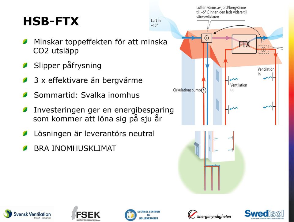 Svalka inomhus Investeringen ger en energibesparing som kommer