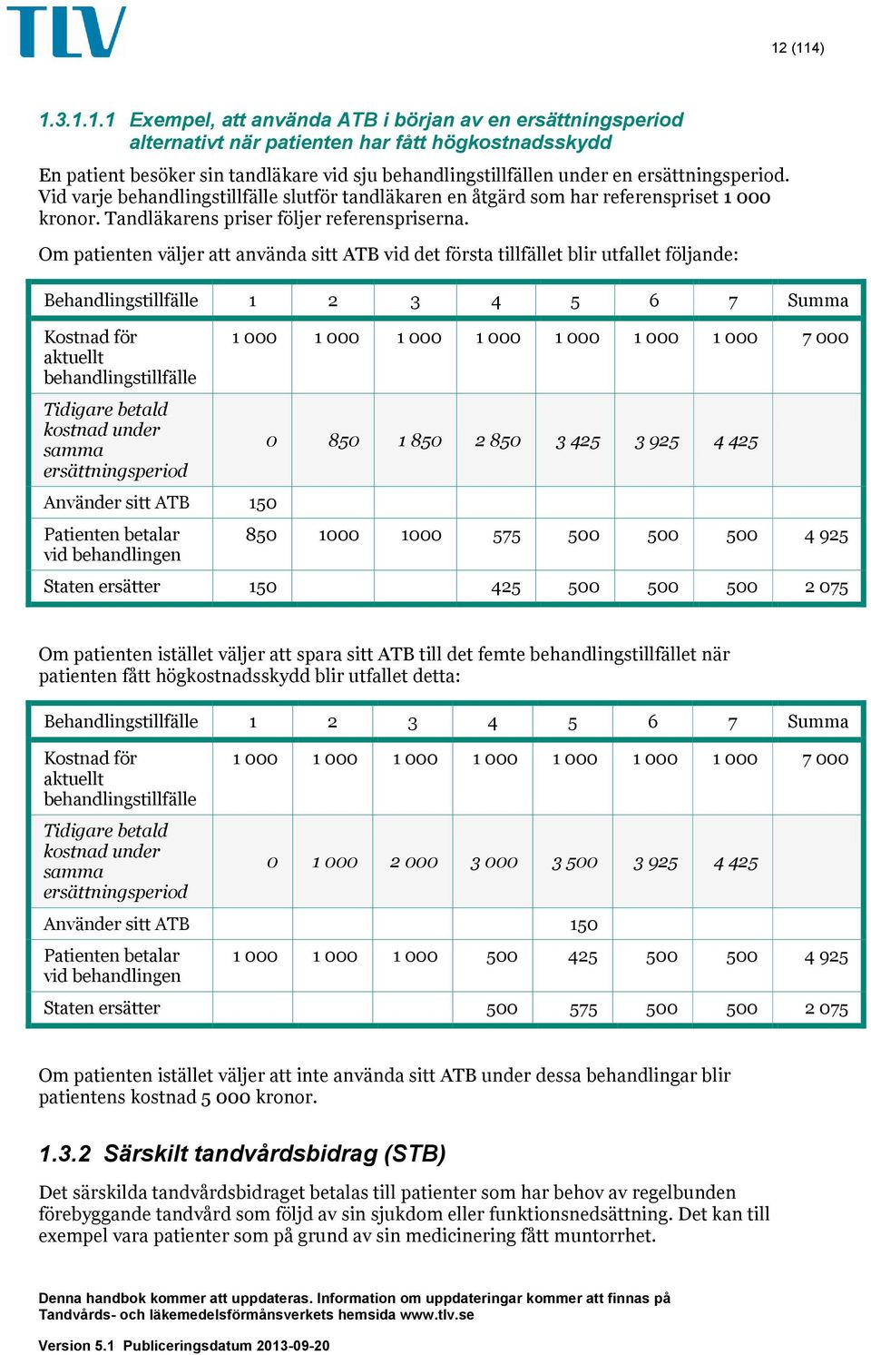 Om patienten väljer att använda sitt ATB vid det första tillfället blir utfallet följande: Behandlingstillfälle 1 2 3 4 5 6 7 Summa Kostnad för aktuellt behandlingstillfälle Tidigare betald kostnad