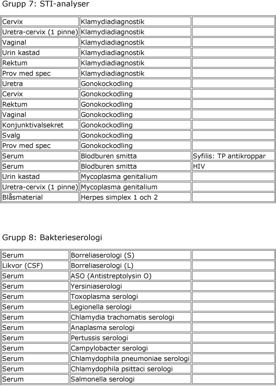 Blodburen smitta HIV Urin kastad Mycoplasma genitalium Uretra-cervix (1 pinne) Mycoplasma genitalium Blåsmaterial Herpes simplex 1 och 2 Grupp 8: Bakterieserologi Borreliaserologi (S) Likvor (CSF)