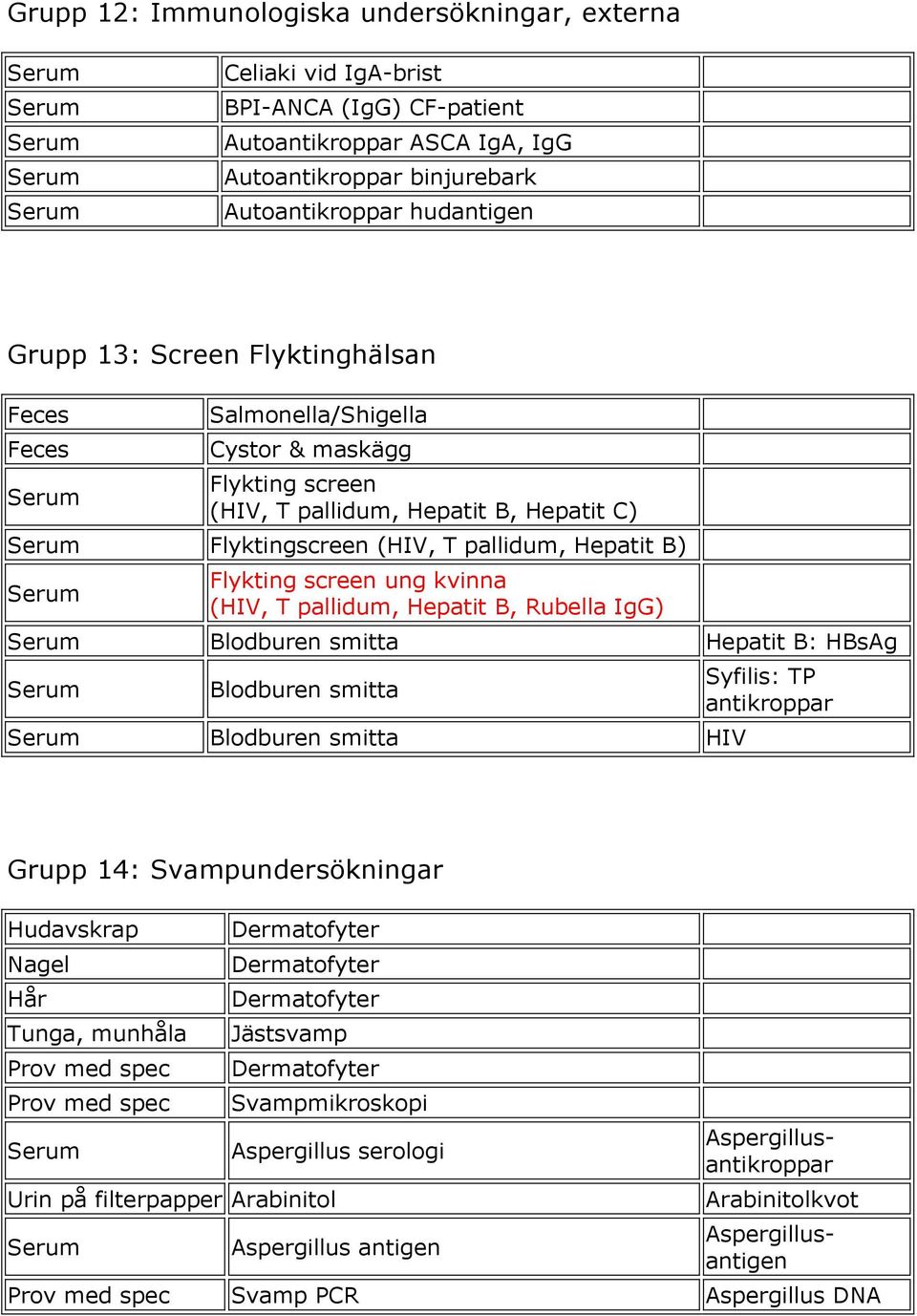 Hepatit B, Rubella IgG) Blodburen smitta Hepatit B: HBsAg Blodburen smitta Blodburen smitta HIV Syfilis: TP antikroppar Grupp 14: Svampundersökningar Hudavskrap Nagel Hår Tunga, munhåla Dermatofyter
