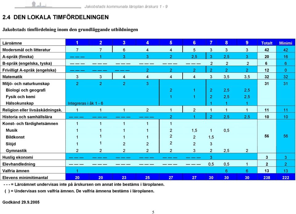 naturkunskap 2 2 2 3 31 31 Biologi och geografi 2 1 2 2,5 2,5 Fysik och kemi 1 1 2 2,5 2,5 Hälsokunskap Integreras i åk 1-6 1 1 1 Religion eller livsåskådningsk.
