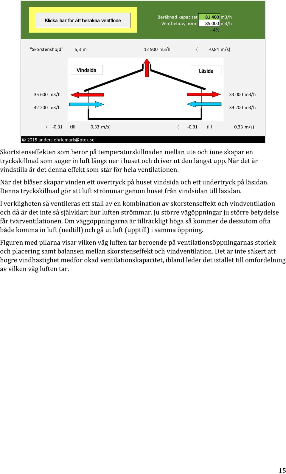 Denna tryckskillnad gör att luft strömmar genom huset från vindsidan till läsidan.