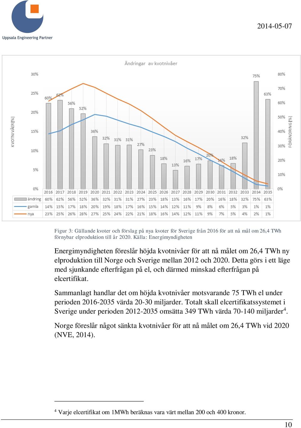 Detta görs i ett läge med sjunkande efterfrågan på el, och därmed minskad efterfrågan på elcertifikat.