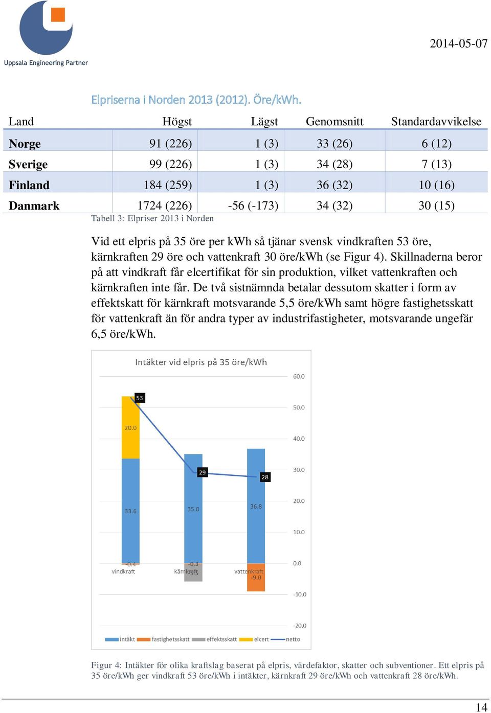 30 (15) Tabell 3: Elpriser 2013 i Norden Vid ett elpris på 35 öre per kwh så tjänar svensk vindkraften 53 öre, kärnkraften 29 öre och vattenkraft 30 öre/kwh (se Figur 4).