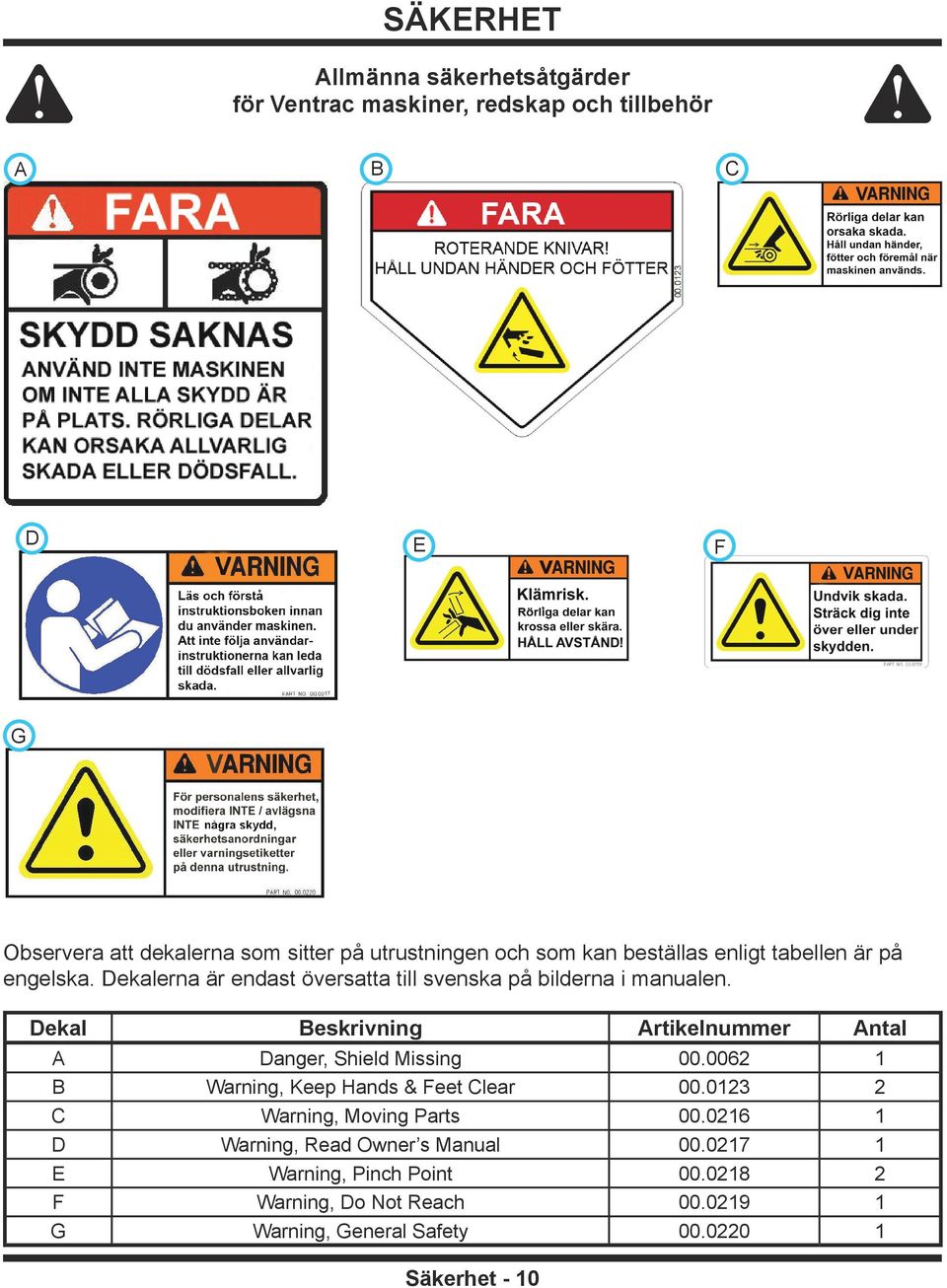 Dekal Beskrivning Artikelnummer Antal A Danger, Shield Missing 00.0062 1 B Warning, Keep Hands & Feet Clear 00.