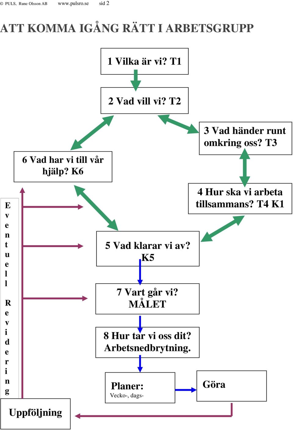 K6 5 Vad klarar vi av? K5 7 Vart går vi? MÅLET 8 Hur tar vi oss dit? Arbetsnedbrytning.