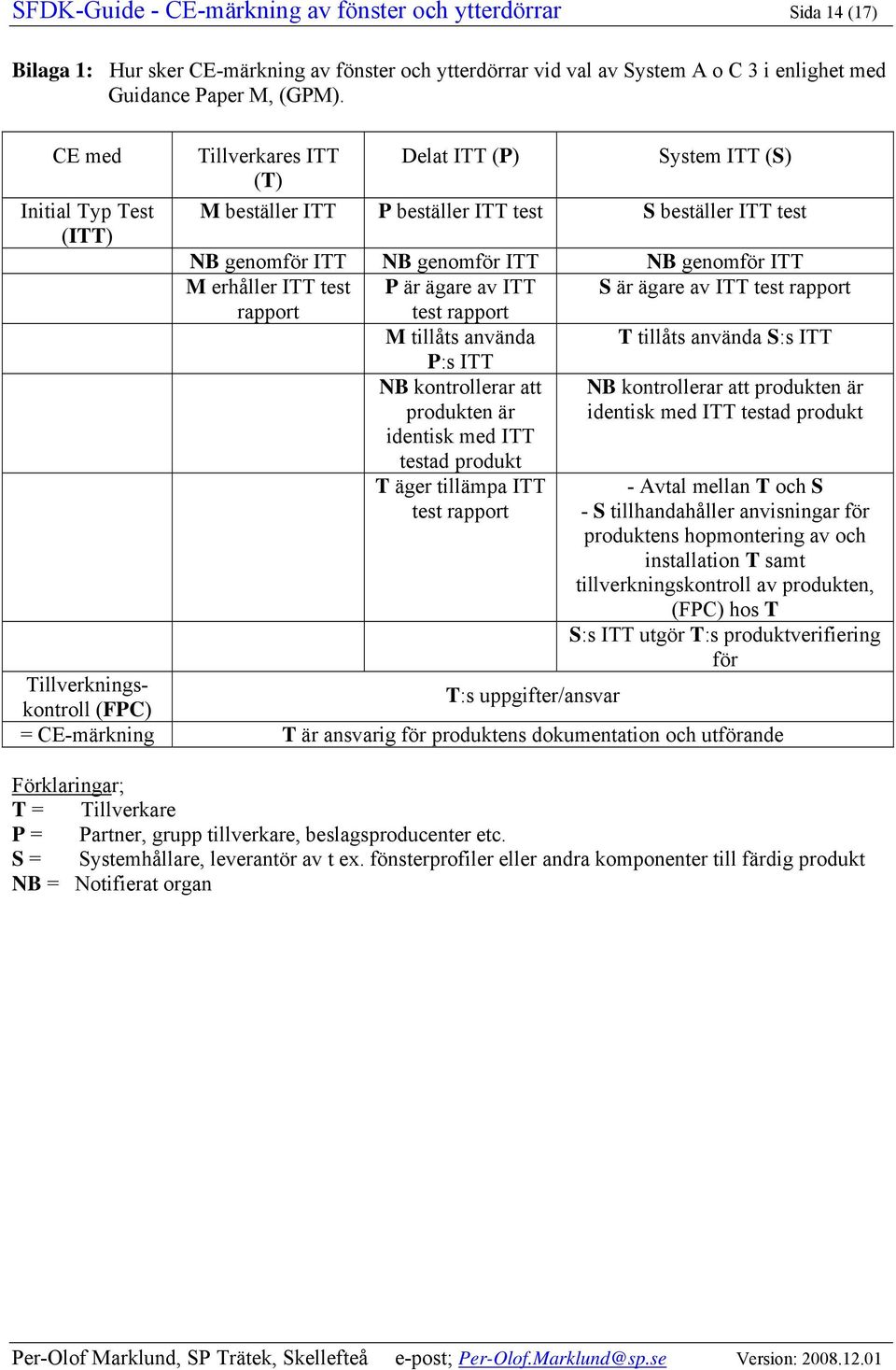 ITT test P är ägare av ITT S är ägare av ITT test rapport rapport test rapport M tillåts använda T tillåts använda S:s ITT P:s ITT NB kontrollerar att produkten är identisk med ITT testad produkt NB