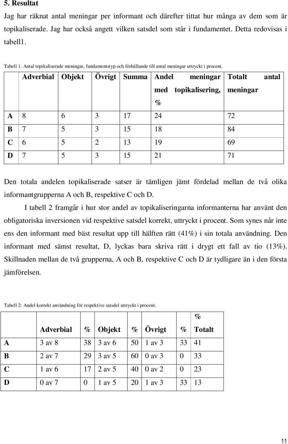Adverbial Objekt Övrigt Summa Andel meningar Totalt med topikalisering, meningar % A 8 6 3 17 24 72 B 7 5 3 15 18 84 C 6 5 2 13 19 69 D 7 5 3 15 21 71 antal Den totala andelen topikaliserade satser