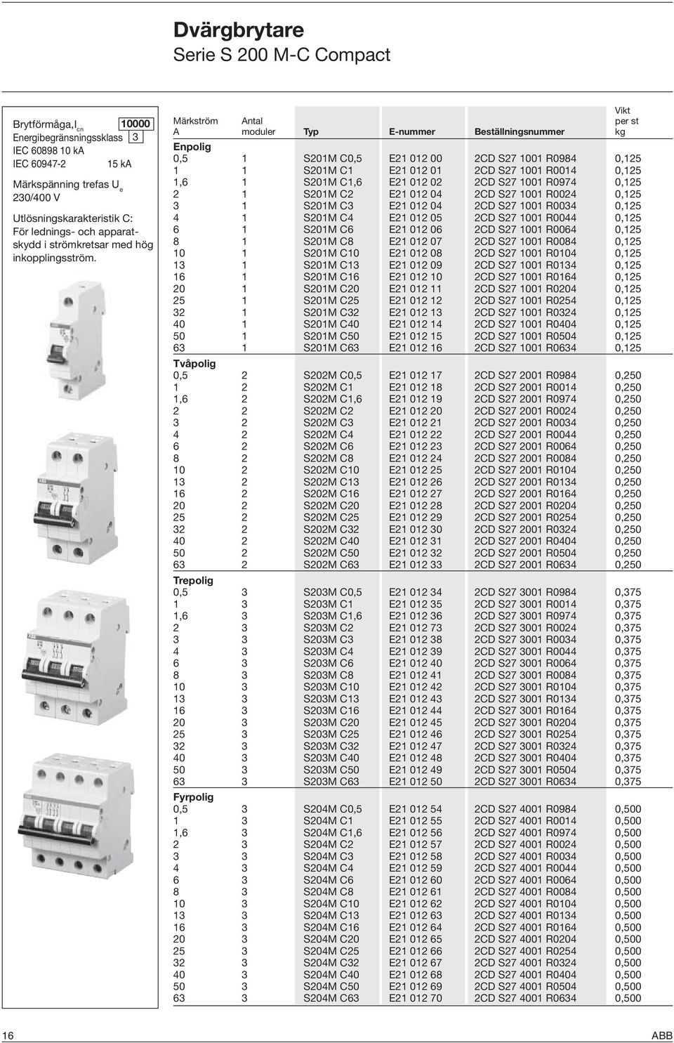 Vikt Märkström Antal per st A moduler Typ E-nummer Beställningsnummer kg Enpolig 0,5 1 S201M C0,5 E21 012 00 2CD S27 1001 R0984 0,125 1 1 S201M C1 E21 012 01 2CD S27 1001 R0014 0,125 1,6 1 S201M C1,6