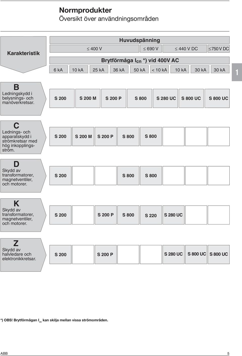 800 UC 1 C Lednings- och apparatskydd i strömkretsar med hög inkopplingsström. S 200 S 200 M S 200 P S 800 S 800 D Skydd av transformatorer, magnetventiler, och motorer.