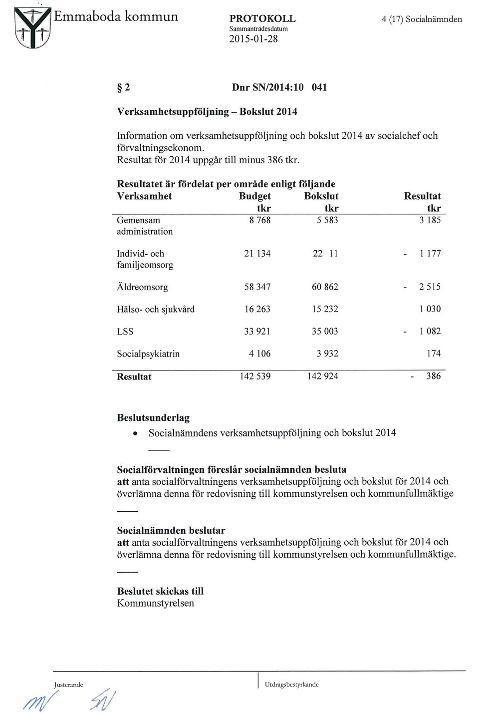 Resultatet Mr fiirdelat per omrade enligt f61jande Verksamhet Budget Bokslut tkr tkr Gemensam 8 768 s 583 administration Resultat tkr 3185 Individ- och familjeomsorg 21 134 2211 1 177 Aldreomsorg 58