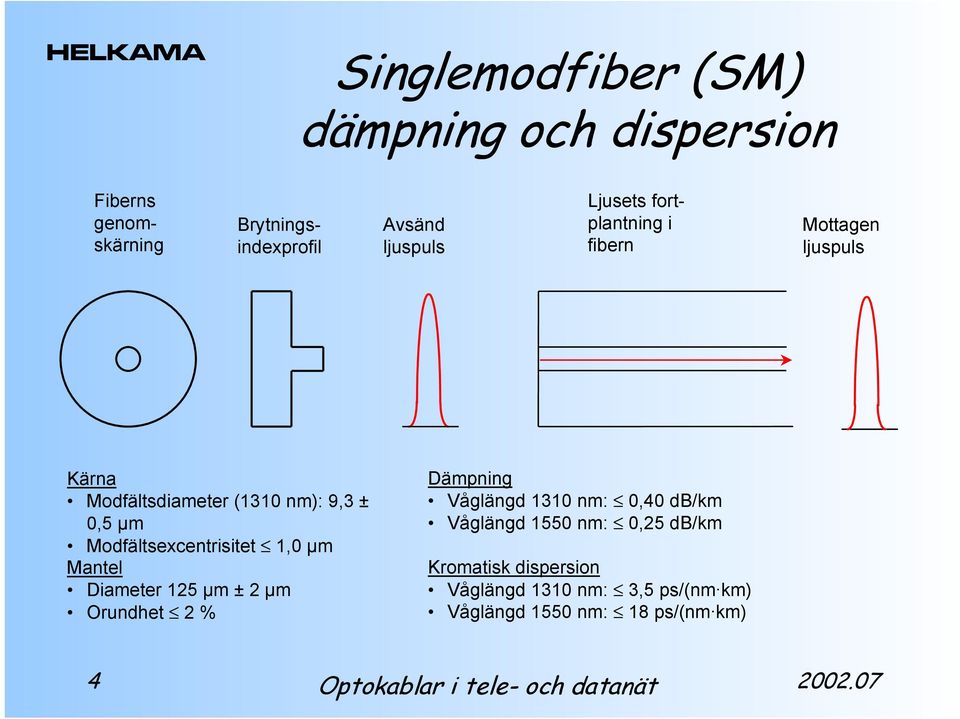Modfältsexcentrisitet 1,0 µm Mantel Diameter 125 µm ± 2 µm Orundhet 2 % Dämpning Våglängd 1310 nm: 0,40