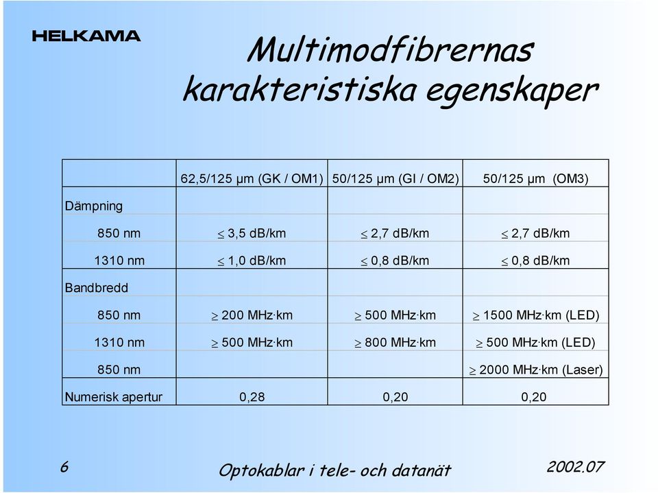 db/km 0,8 db/km Bandbredd 850 nm 200 MHz km 500 MHz km 1500 MHz km (LED) 1310 nm 500 MHz