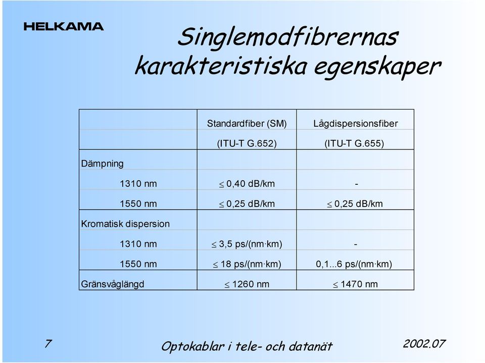 655) Dämpning 1310 nm 0,40 db/km - 1550 nm 0,25 db/km 0,25 db/km