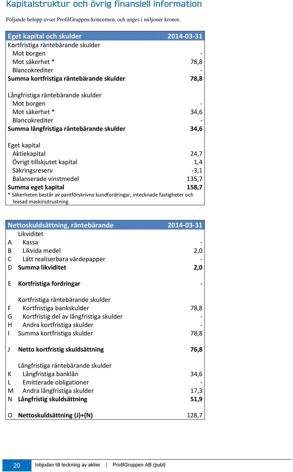 Mot borgen - Mot säkerhet * 34,6 Blancokrediter - Summa långfristiga räntebärande skulder 34,6 Eget kapital Aktiekapital 24,7 Övrigt tillskjutet kapital 1,4 Säkringsreserv -3,1 Balanserade vinstmedel