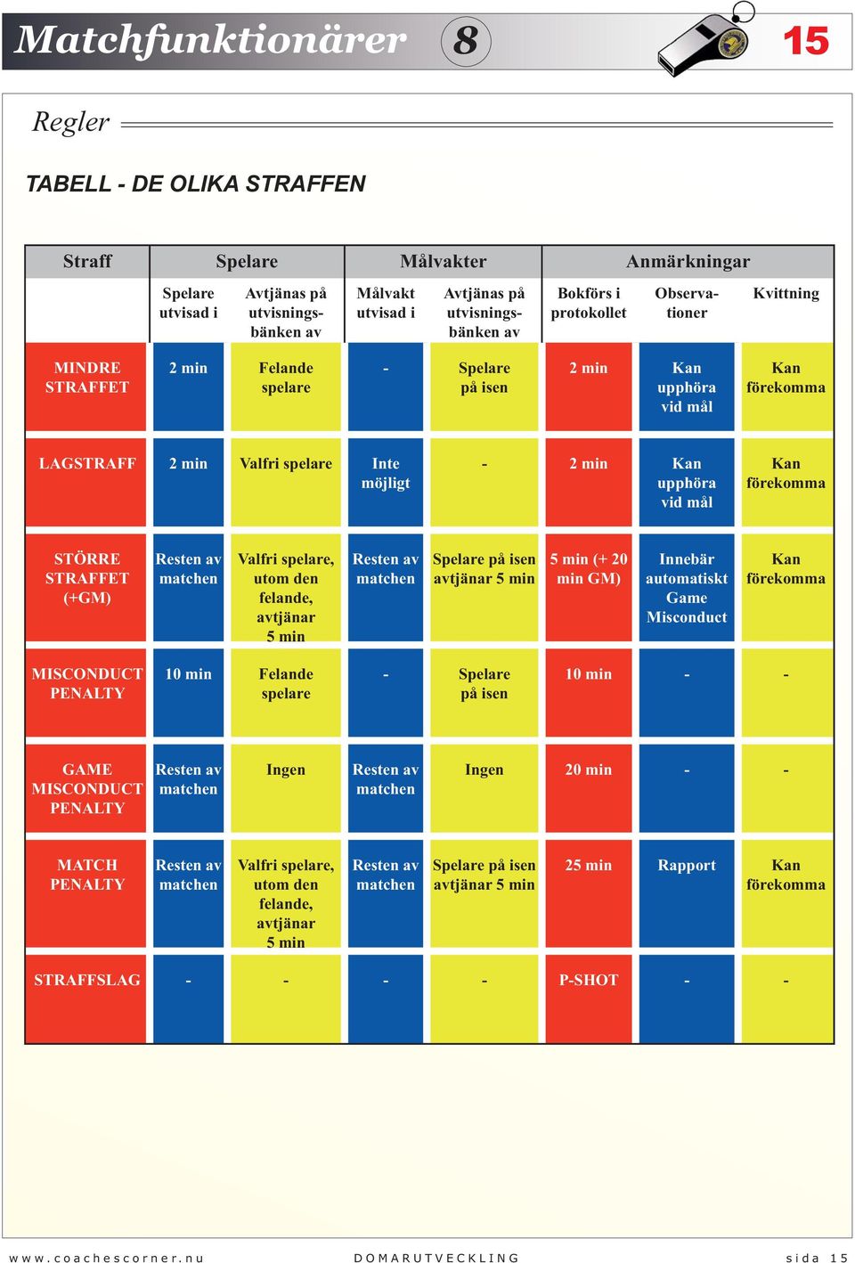 förekomma STÖRRE STRAFFET (+GM) Resten av matchen Valfri spelare, utom den felande, avtjänar 5 min Resten av matchen Spelare på isen avtjänar 5 min 5 min (+ 20 min GM) Innebär automatiskt Game