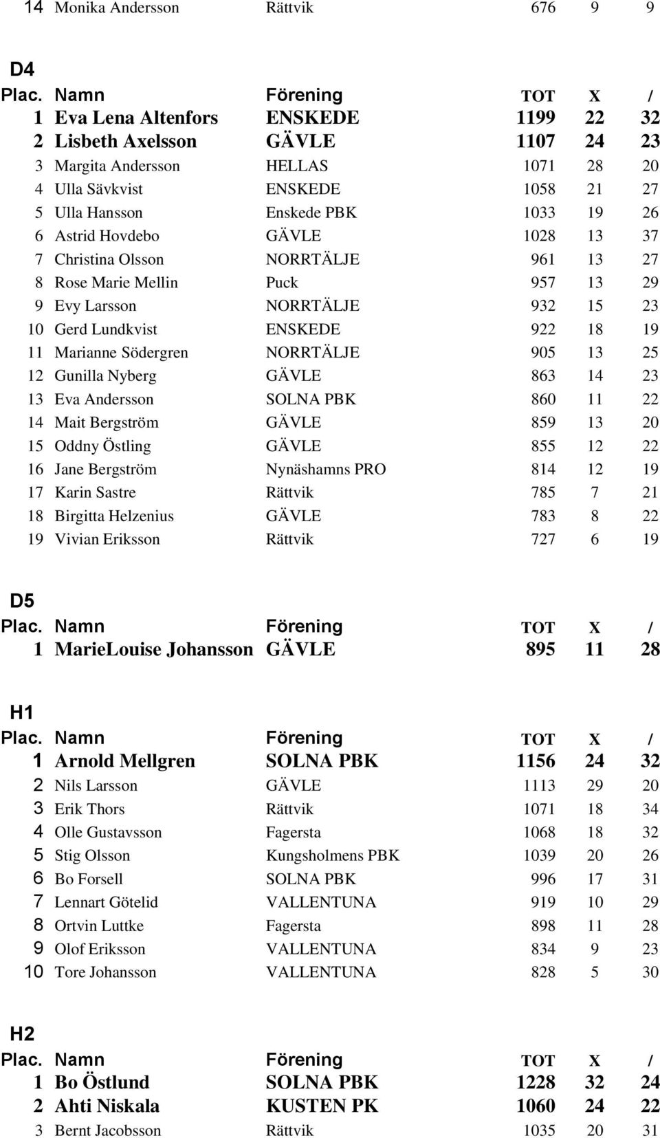 922 18 19 11 Marianne Södergren NORRTÄLJE 905 13 25 12 Gunilla Nyberg GÄVLE 863 14 23 13 Eva Andersson SOLNA PBK 860 11 22 14 Mait Bergström GÄVLE 859 13 20 15 Oddny Östling GÄVLE 855 12 22 16 Jane