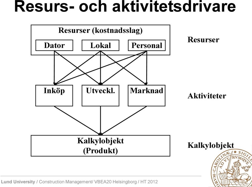 Resurser Inköp Utveckl.