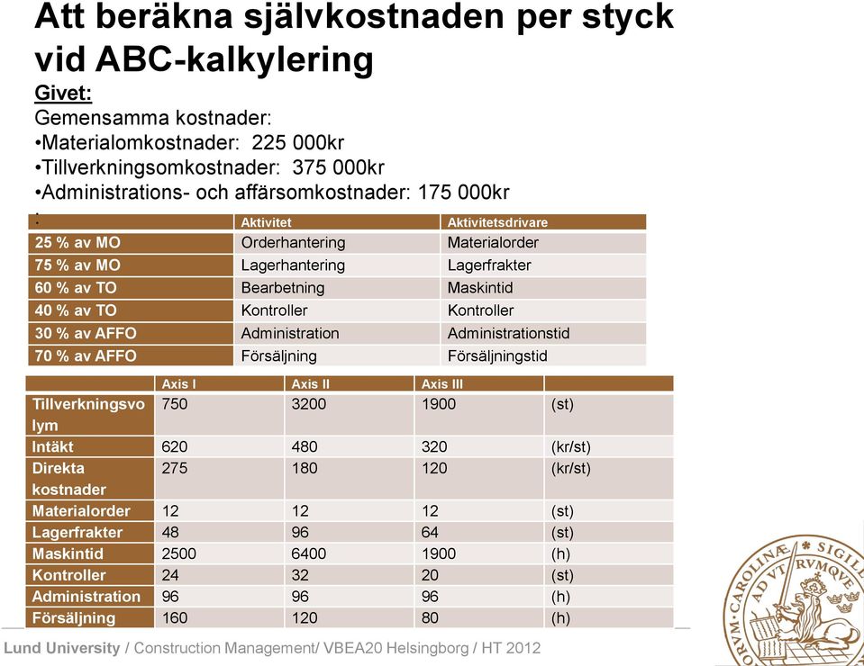 Maskintid 40 % av TO Kontroller Kontroller 30 % av AFFO Administration Administrationstid 70 % av AFFO Försäljning Försäljningstid Tillverkningsvo 750 3200 1900 (st) lym Intäkt 620 480 320