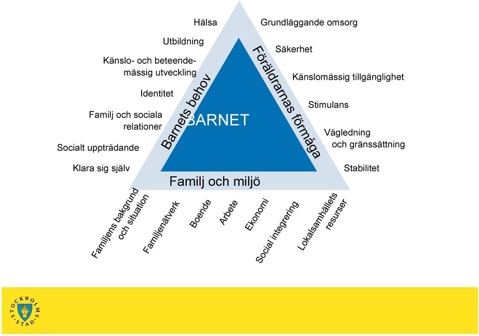 Grundläggande omsorg Säkerhet Känslomässig tillgänglighet