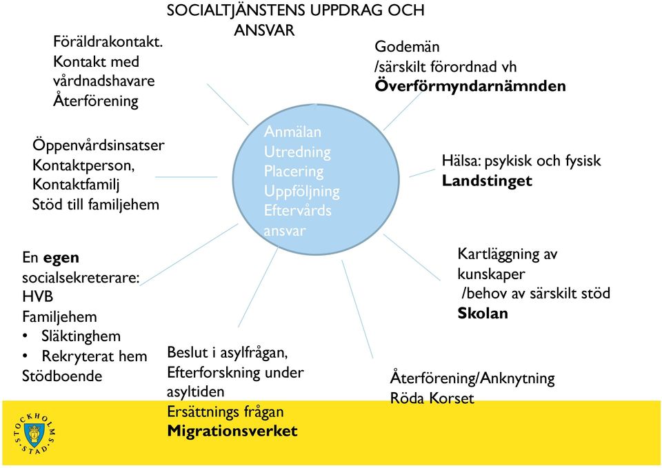 Öppenvårdsinsatser Kontaktperson, Kontaktfamilj Stöd till familjehem En egen socialsekreterare: HVB Familjehem Släktinghem Rekryterat hem