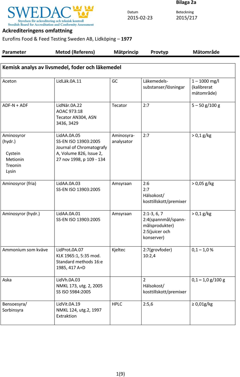 ) LidAA.0A.01 SS-EN ISO 13903:2005 Amsyraan 2:1-3, 6, 7 2:5(juicer och konserver) > 0,1 g/kg Ammonium som kväve LidProt.0A.07 KLK 1965:1, 5:35 mod.