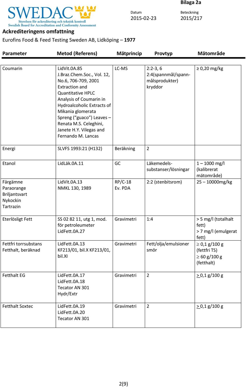 11 GC Läkemedelssubstanser/lösningar Färgämne Paraorange Briljantsvart Nykockin Tartrazin LidVit.0A.13 NMKL 130, 1989 RP/C-18 Ev.