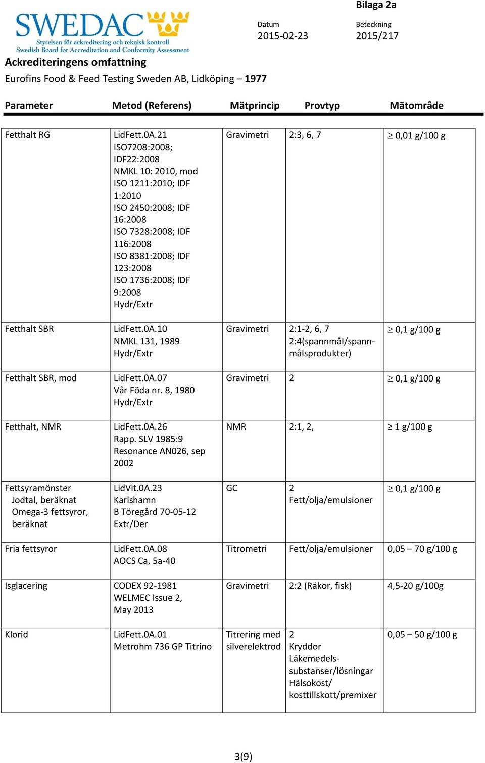 Gravimetri 2:3, 6, 7 0,01 g/100 g Fetthalt SBR LidFett.0A.10 NMKL 131, 1989 Hydr/Extr Gravimetri 2:1-2, 6, 7 0,1 g/100 g Fetthalt SBR, mod Fetthalt, NMR LidFett.0A.07 Vår Föda nr.