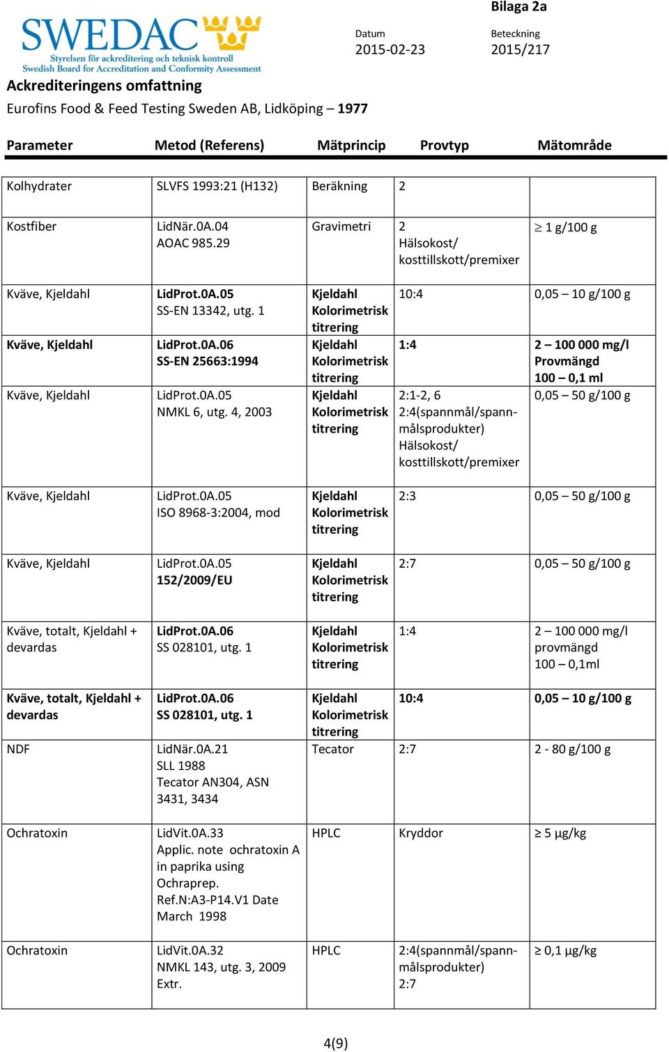 devardas LidProt.0A.06 SS 028101, utg. 1 1:4 2 100 000 mg/l provmängd 100 0,1ml Kväve, totalt, + devardas NDF Ochratoxin LidProt.0A.06 SS 028101, utg. 1 LidNär.0A.21 SLL 1988 Tecator AN304, ASN 3431, 3434 LidVit.