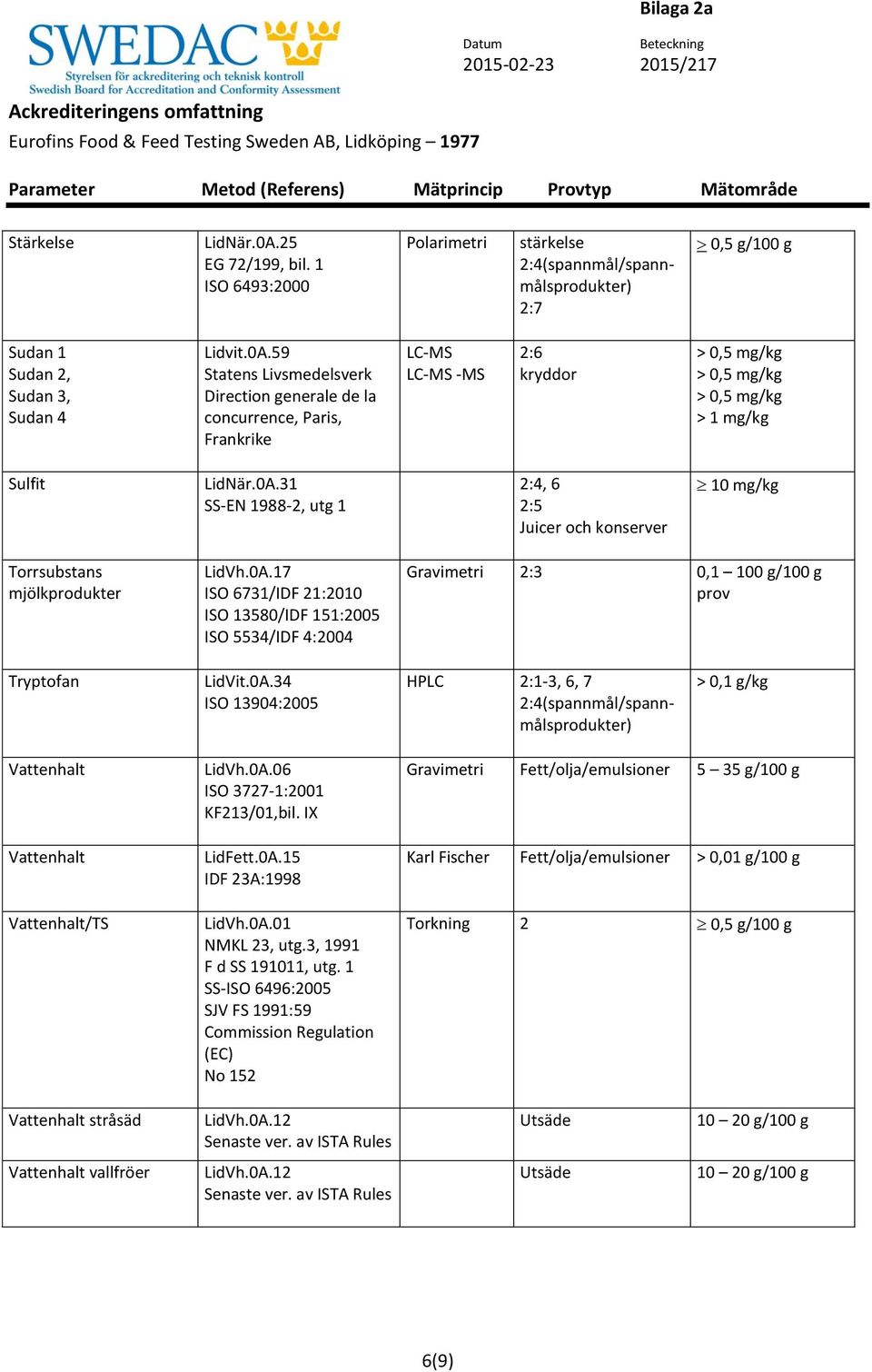 0A.34 ISO 13904:2005 2:1-3, 6, 7 > 0,1 g/kg Vattenhalt Vattenhalt Vattenhalt/TS LidVh.0A.06 ISO 3727-1:2001 KF213/01,bil. IX LidFett.0A.15 IDF 23A:1998 LidVh.0A.01 NMKL 23, utg.