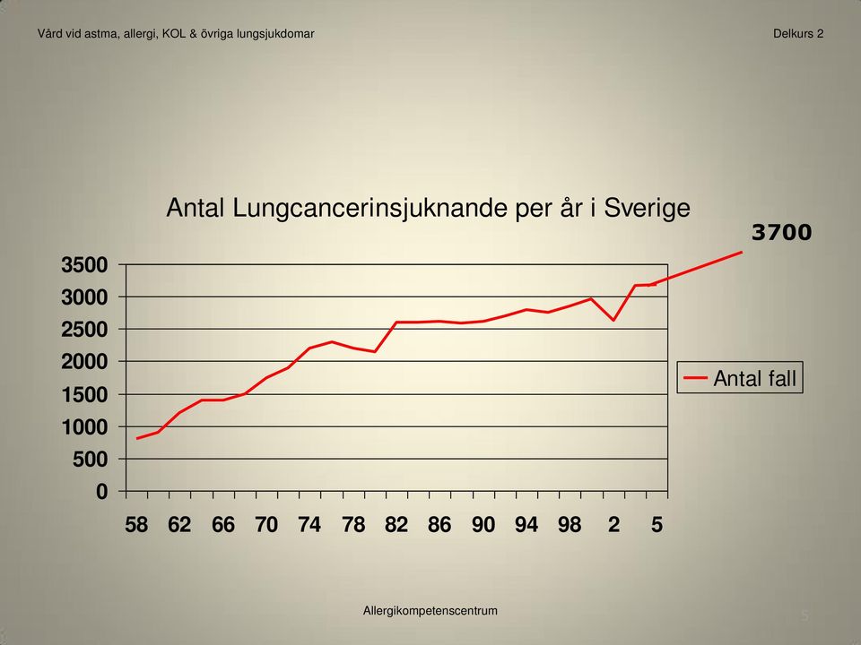 2000 Antal fall 1500 1000 500 0