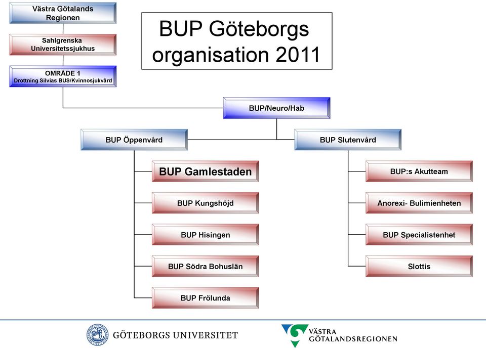 BUP/Neuro/Hab BUP Öppenvård BUP Slutenvård BUP Gamlestaden BUP:s Akutteam BUP