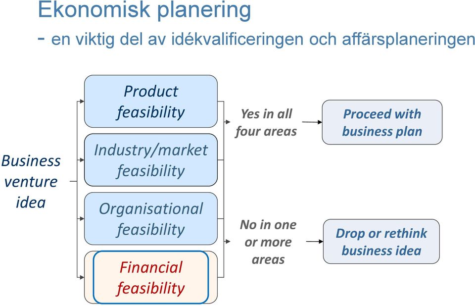 feasibility Organisational feasibility Financial feasibility Yes in all