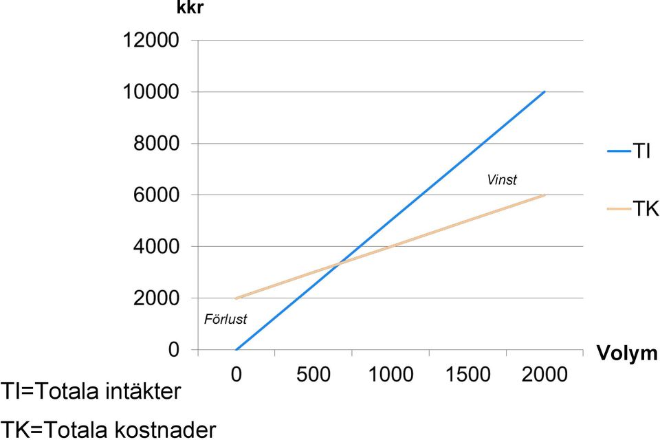 intäkter