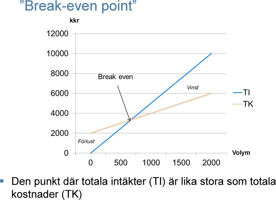 intäkter (TI) är lika stora