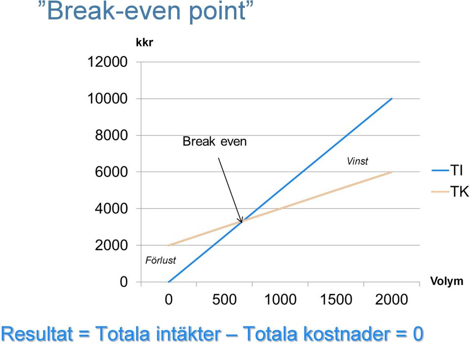 = Totala intäkter