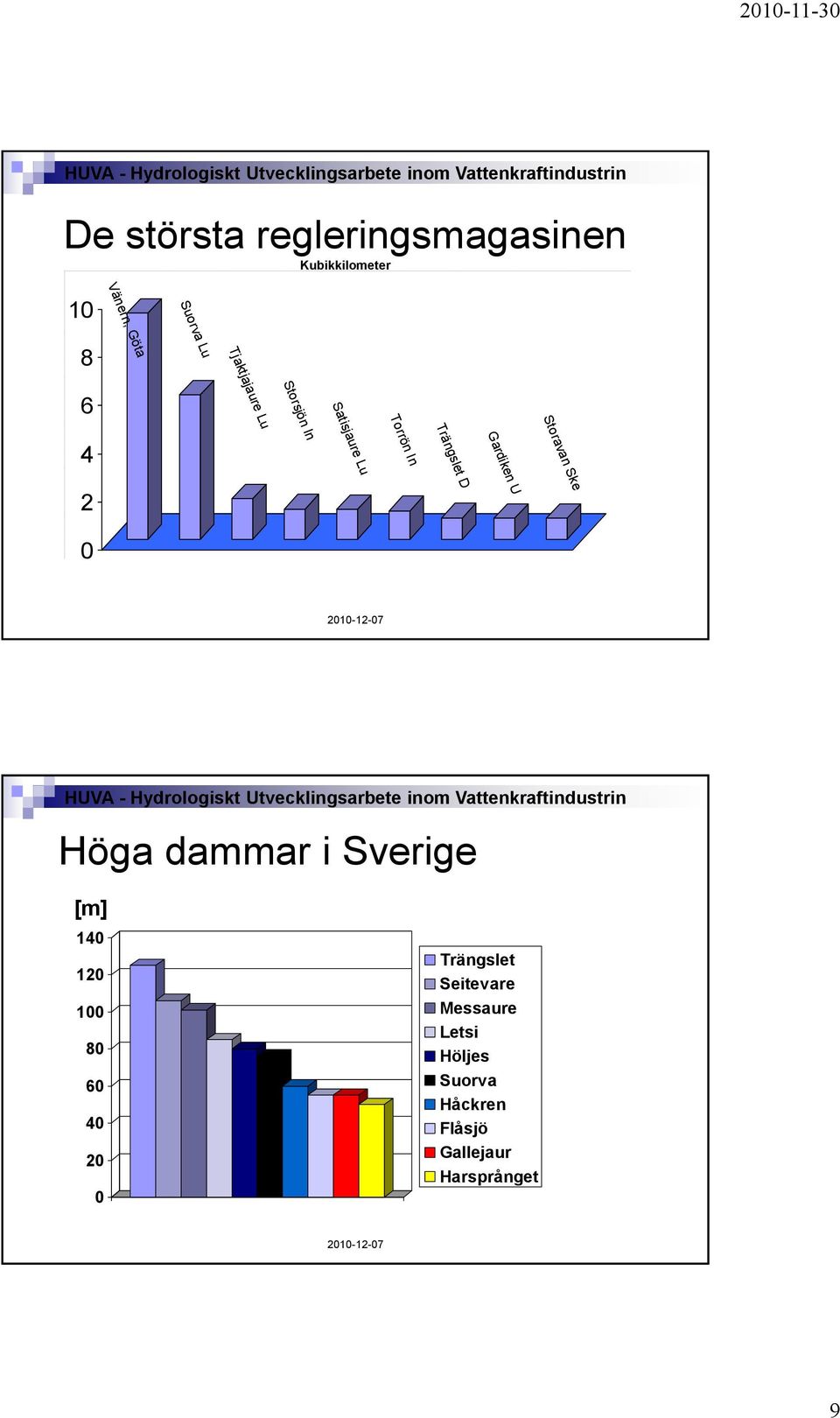 10 8 6 4 2 0 Trängslet D Vänern, Göta 9,4 6 1,675 1,25 1,24 Gardiken U Suorva Lu Tjaktjajaure Lu Storavan Ske Storsjön In Satisjaure Lu Torrön In 0 Vänern, Göta