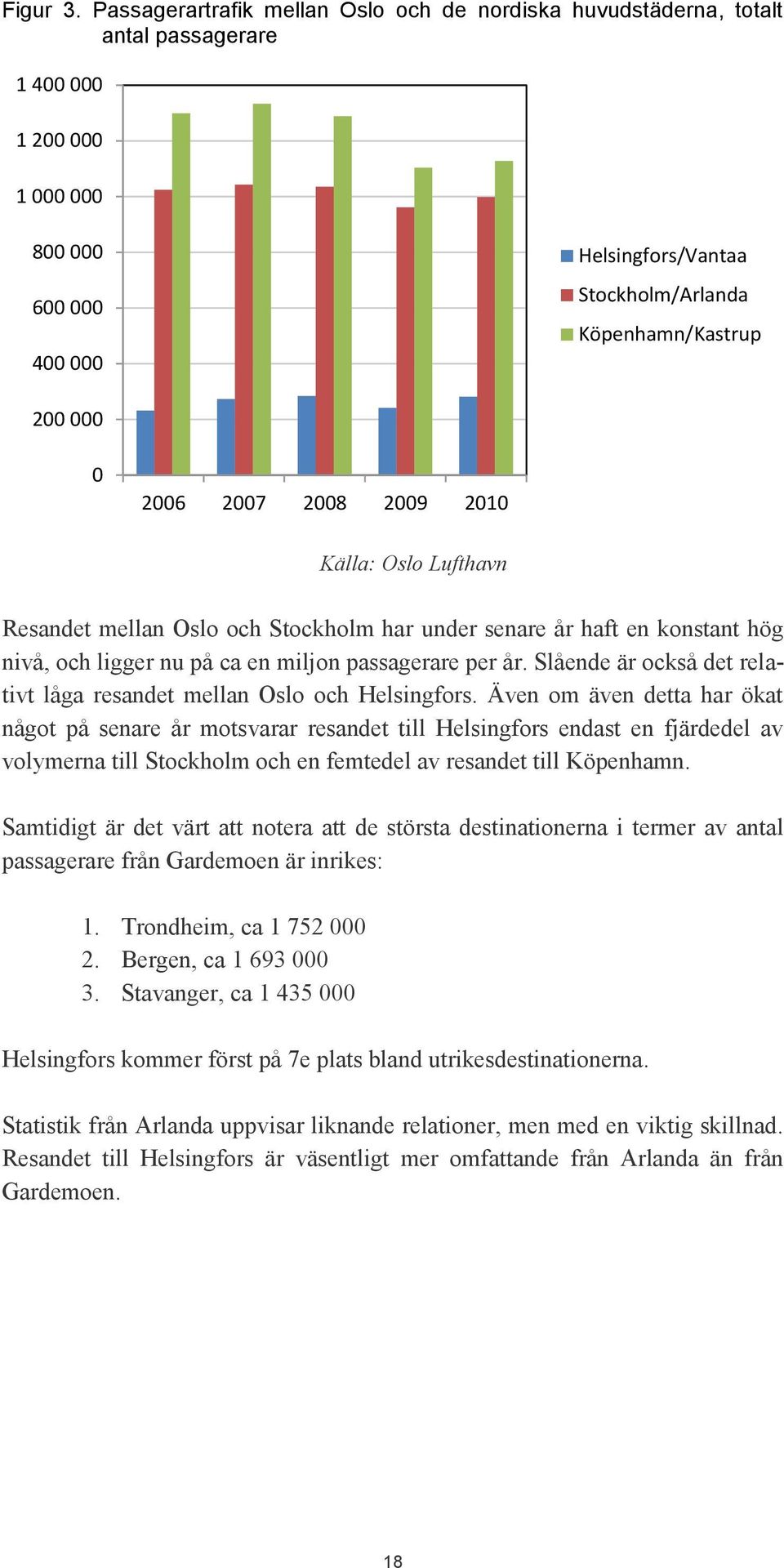 000 0 2006 2007 2008 2009 2010 Källa: Oslo Lufthavn Resandet mellan Oslo och Stockholm har under senare år haft en konstant hög nivå, och ligger nu på ca en miljon passagerare per år.