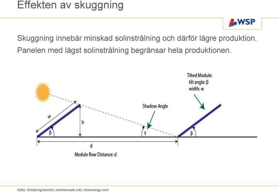 Panelen med lägst solinstrålning begränsar hela