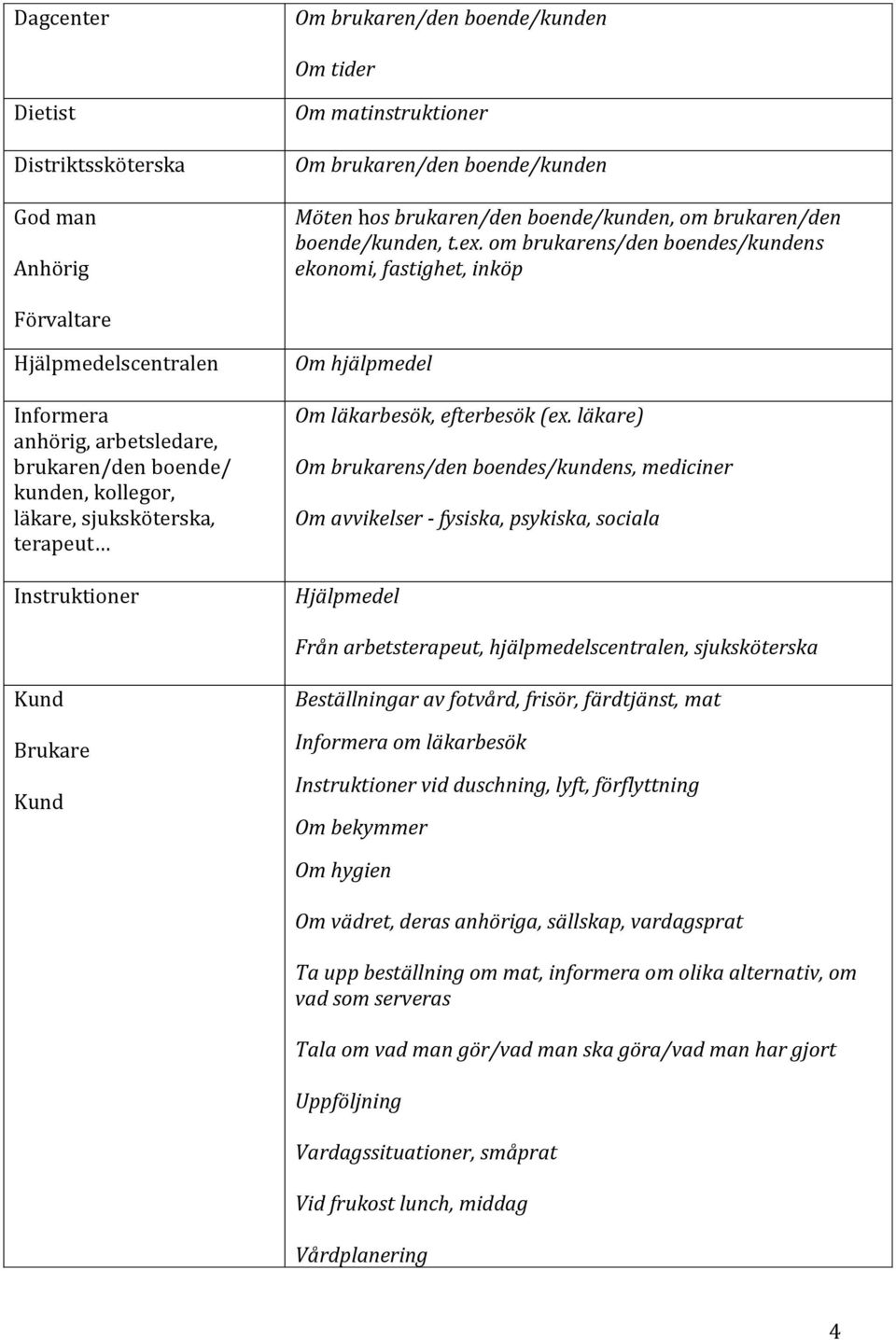 om brukarens/den boendes/kundens ekonomi, fastighet, inköp Förvaltare Hjälpmedelscentralen Informera anhörig, arbetsledare, brukaren/den boende/ kunden, kollegor, läkare, sjuksköterska, terapeut