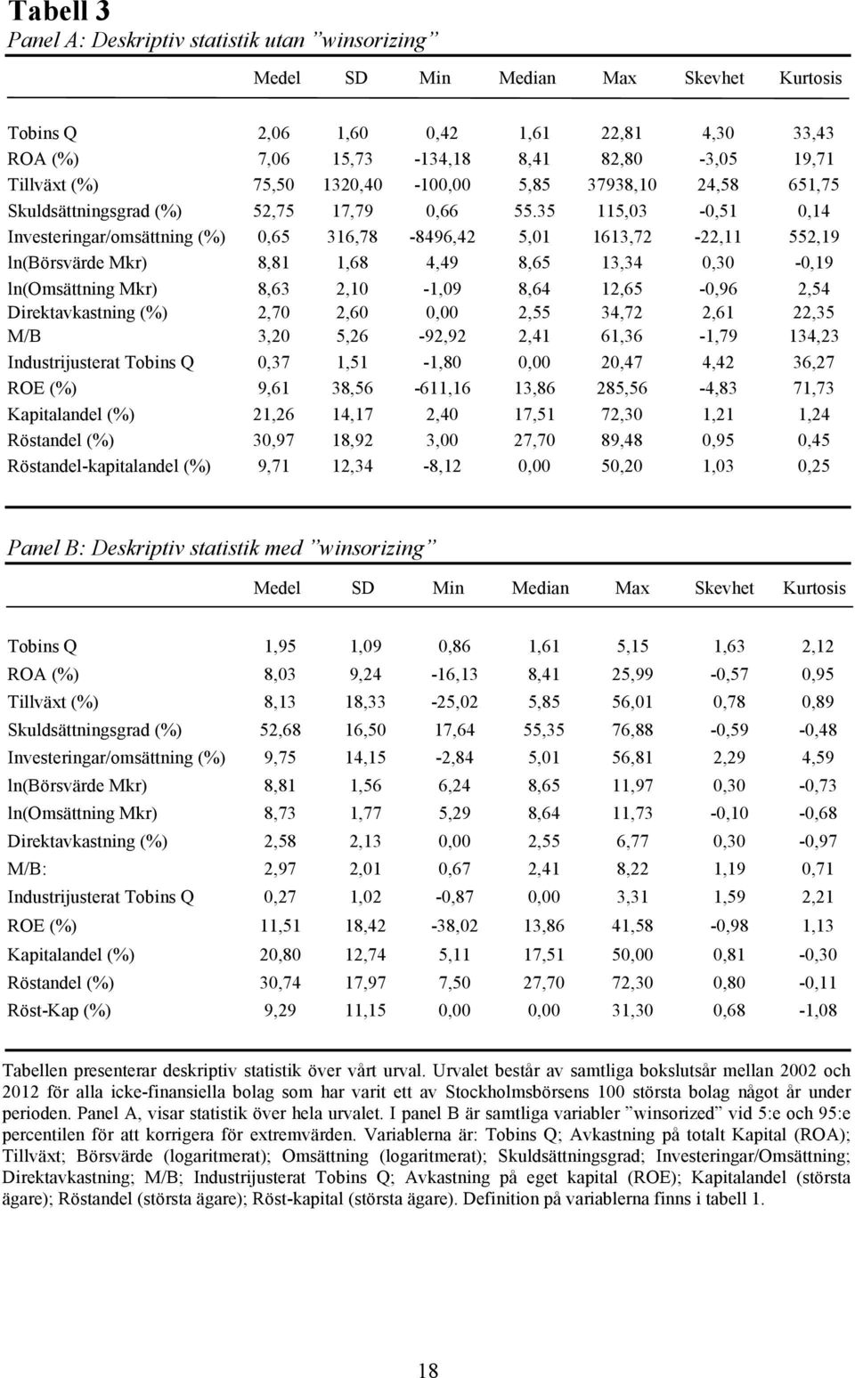 35 115,03-0,51 0,14 Investeringar/omsättning (%) 0,65 316,78-8496,42 5,01 1613,72-22,11 552,19 ln(börsvärde Mkr) 8,81 1,68 4,49 8,65 13,34 0,30-0,19 ln(omsättning Mkr) 8,63 2,10-1,09 8,64 12,65-0,96