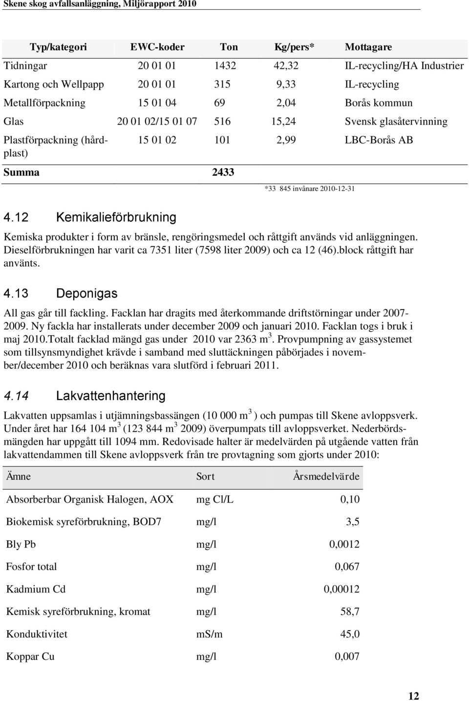 12 Kemikalieförbrukning Kemiska produkter i form av bränsle, rengöringsmedel och råttgift används vid anläggningen. Dieselförbrukningen har varit ca 7351 liter (7598 liter 2009) och ca 12 (46).