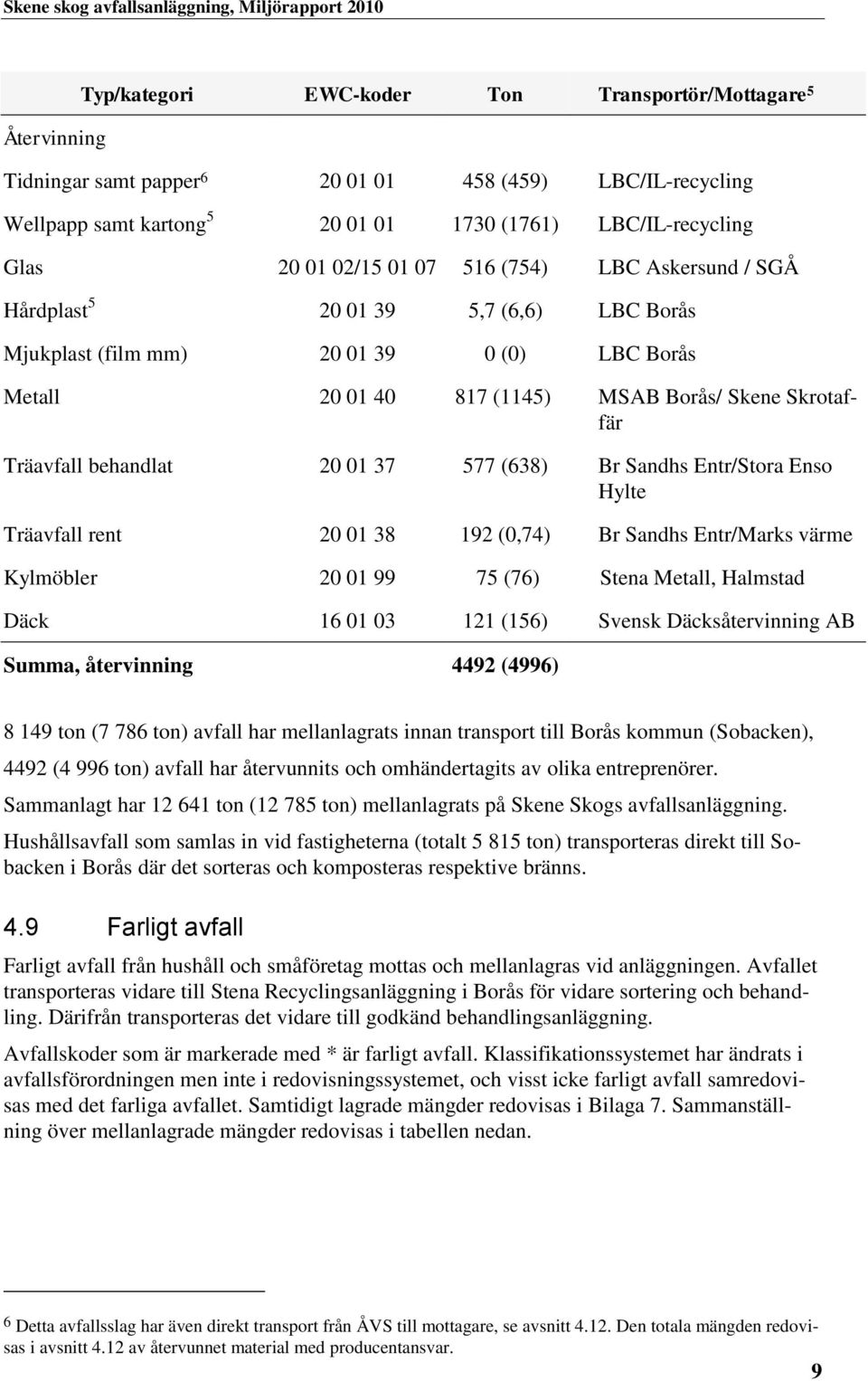 behandlat 20 01 37 577 (638) Br Sandhs Entr/Stora Enso Hylte Träavfall rent 20 01 38 192 (0,74) Br Sandhs Entr/Marks värme Kylmöbler 20 01 99 75 (76) Stena Metall, Halmstad Däck 16 01 03 121 (156)