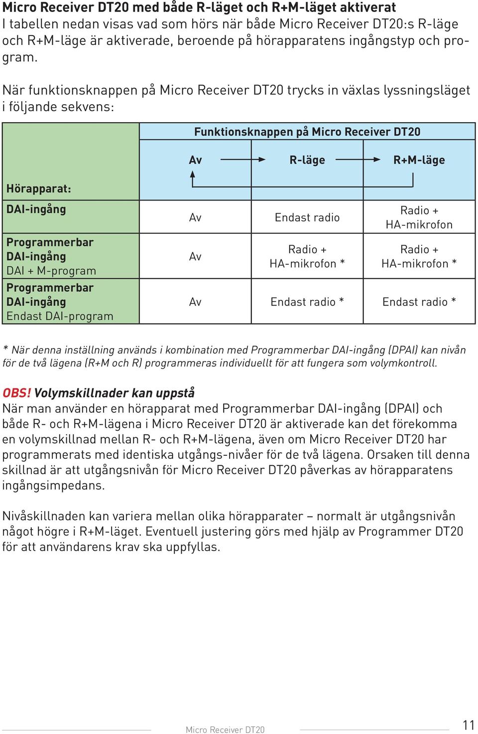 När funktionsknappen på Micro Receiver DT20 trycks in växlas lyssningsläget i följande sekvens: Hörapparat: Funktionsknappen på Micro Receiver DT20 Av R-läge R+M-läge DAI-ingång Programmerbar