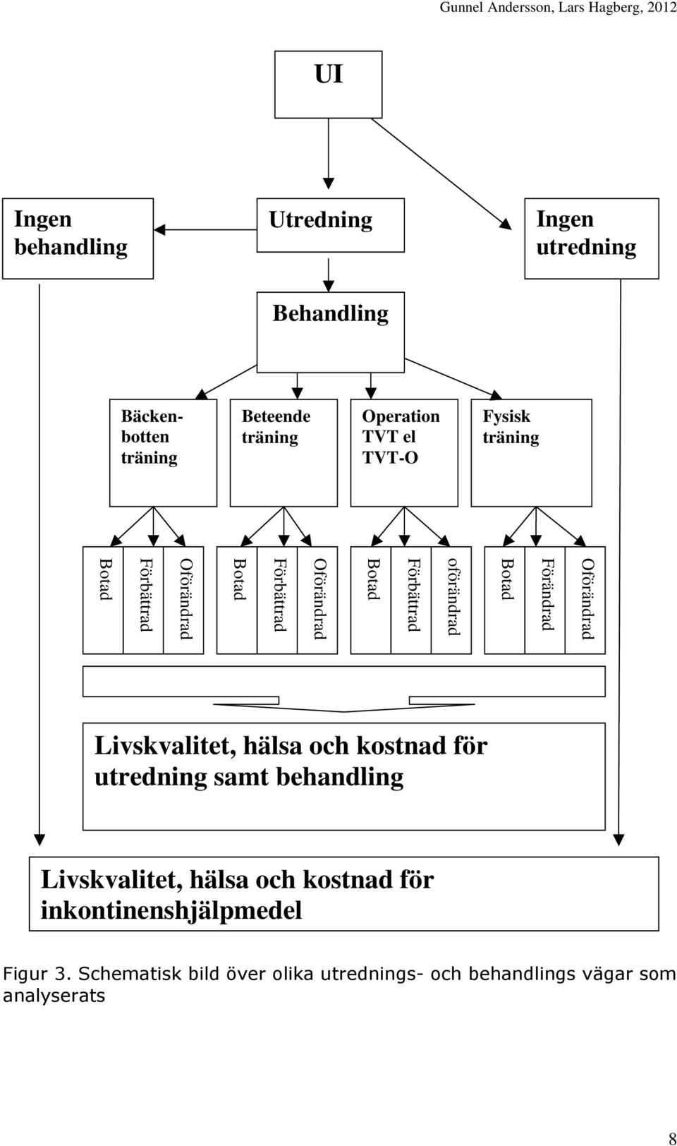 Oförändrad Förbättrad Botad Livskvalitet, hälsa och kostnad för utredning samt behandling Livskvalitet, hälsa