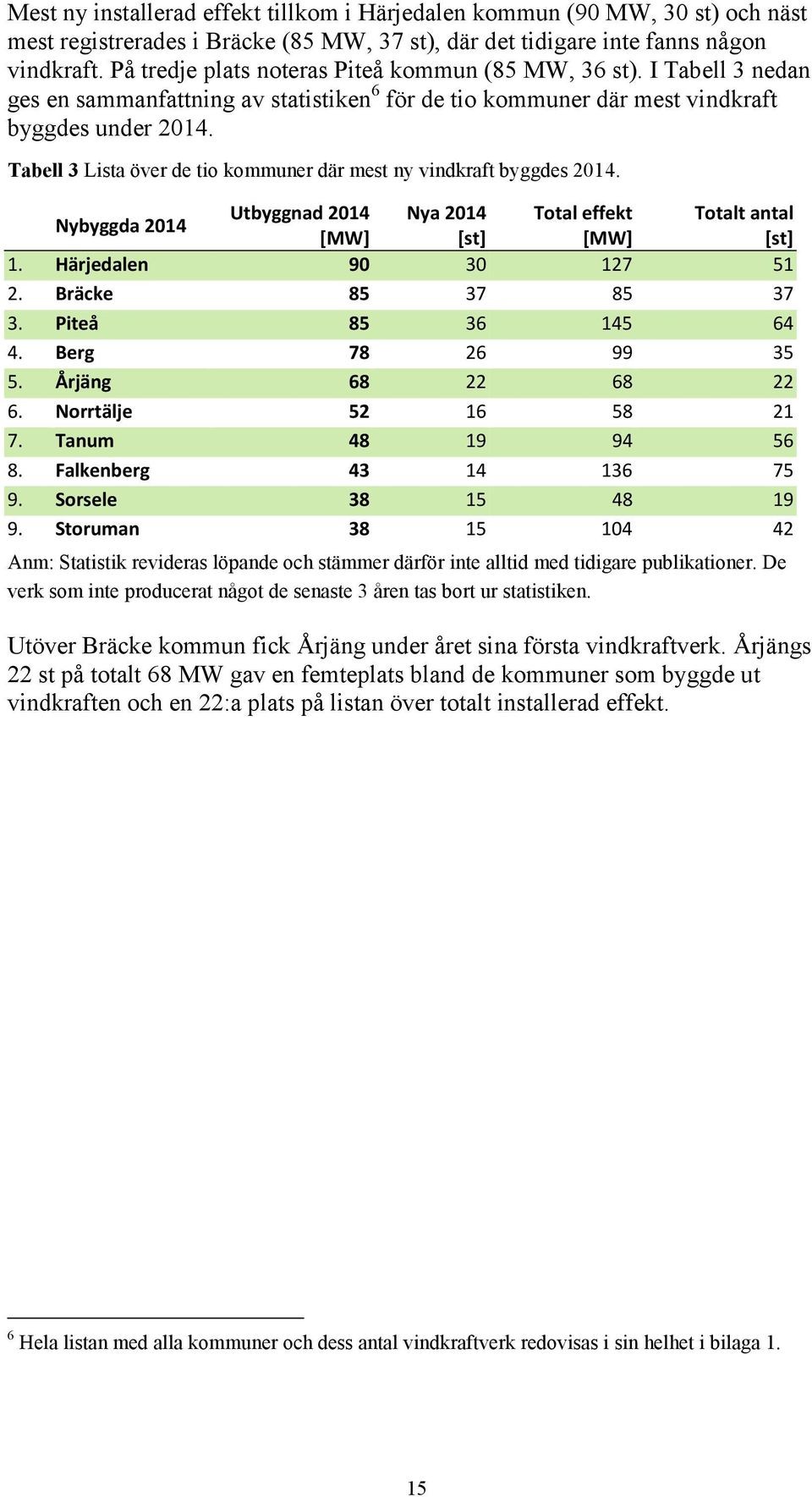 Tabell 3 Lista över de tio kommuner där mest ny vindkraft byggdes 2014. Nybyggda 2014 Utbyggnad 2014 Nya 2014 Total effekt Totalt antal [MW] [st] [MW] [st] 1. Härjedalen 90 30 127 51 2.