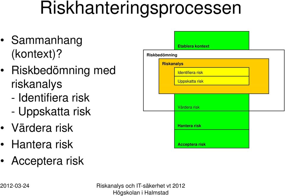 Värdera risk Hantera risk Acceptera risk Etablera kontext