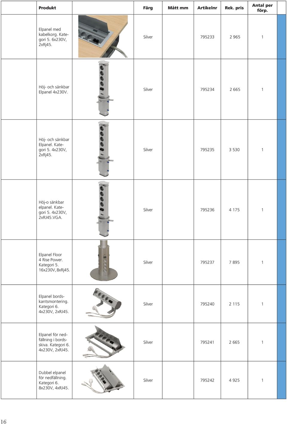 795236 4 175 1 Elpanel Floor 4 Rise Power. Kategori 5. 16x230V, 8xRj45. 795237 7 895 1 Elpanel bordskantsmontering. Kategori 6.